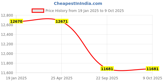 industrybuying.com Livguard 12 V 150 Ah Invertuff Series Inverter Battery, IT 481500ST livguard Price History Graph from 19 Jan 2025 to 9 Oct 2025