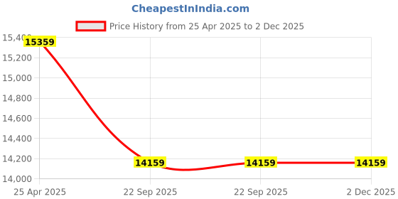 industrybuying.com Livguard 12 V 150 Ah Invertuff Tubular Battery, IT-1542STJ livguard Price History Graph from 25 Apr 2025 to 1 Dec 2025