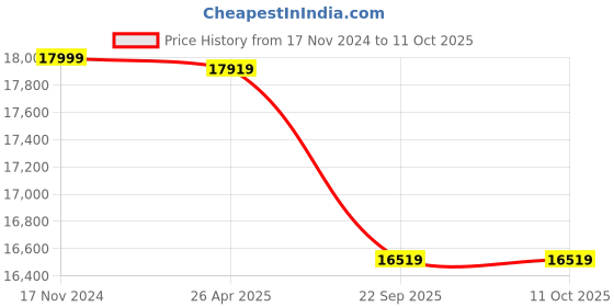 industrybuying.com Livguard 12 V 160 Ah Invertuff Series Inverter Battery, IT 1666TT livguard Price History Graph from 17 Nov 2024 to 11 Oct 2025