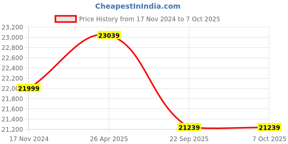 industrybuying.com Livguard 12 V 230 Ah Invertuff Series Inverter Battery, IT 2360TT livguard Price History Graph from 17 Nov 2024 to 6 Oct 2025