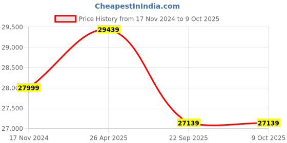 industrybuying.com Livguard 12 V 260 Ah Invertuff Series Inverter Battery, IT 2672TT livguard Price History Graph from 17 Nov 2024 to 8 Oct 2025