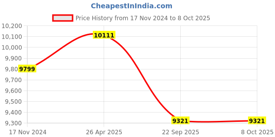 industrybuying.com Livguard 12 V 90 Ah Invertuff Series Inverter Battery, IT 9048ST livguard Price History Graph from 17 Nov 2024 to 7 Oct 2025