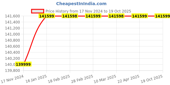 industrybuying.com Livguard 120V 10 kVA Solar Power Conditioning Unit, LS OG10000M livguard Price History Graph from 17 Nov 2024 to 18 Oct 2025