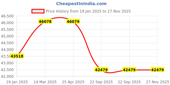 industrybuying.com Livguard 1500 VA 150 Ah LGS1700_IT 1560STJ Invertuff Tubular Inverter & Batteries Combo livguard Price History Graph from 19 Jan 2025 to 27 Nov 2025