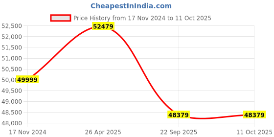 industrybuying.com Livguard 1500 VA 150 Ah LGS1700_IT 1584TT Invertuff Tubular Inverter & Batteries Combo livguard Price History Graph from 17 Nov 2024 to 11 Oct 2025