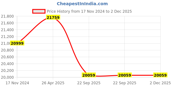 industrybuying.com Livguard 165 Ah Tubular Inverter Battery, IT-16560TT livguard Price History Graph from 17 Nov 2024 to 2 Dec 2025