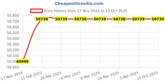 industrybuying.com Livguard 48V 3.5 kVA Solar Power Conditioning Unit, LS OG3500M livguard Price History Graph from 17 Nov 2024 to 15 Oct 2025