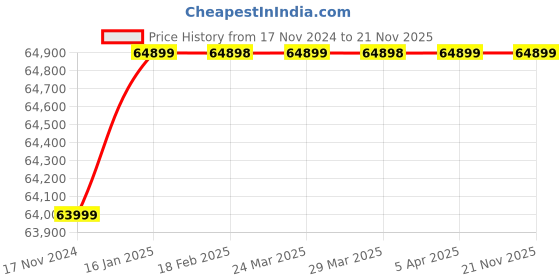 industrybuying.com Livguard 48V 5 kVA Solar Power Conditioning Unit, LS OG5048M livguard Price History Graph from 17 Nov 2024 to 21 Nov 2025