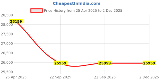 industrybuying.com Livguard 700 VA 150 Ah LGS900i_IT 1584TT Invertuff Tubular Inverter & Battery Combo livguard Price History Graph from 25 Apr 2025 to 2 Dec 2025