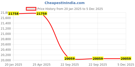 industrybuying.com Livguard 800 VA 150 Ah LG900PV+ PT 1554STJ Powertuff Tubular Inverter & Battery Combo livguard Price History Graph from 20 Jan 2025 to 5 Dec 2025
