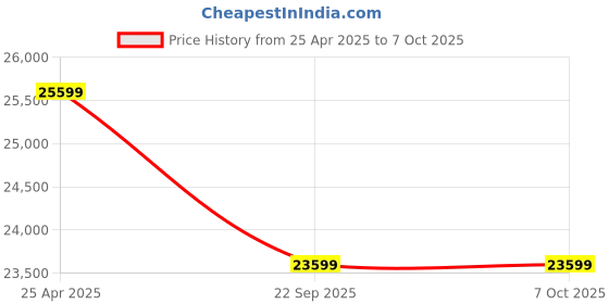 industrybuying.com Livguard 800 VA 150 Ah LGS1000I_IT 1578TT Invertuff Tubular Inverter & Battery Combo livguard Price History Graph from 25 Apr 2025 to 7 Oct 2025