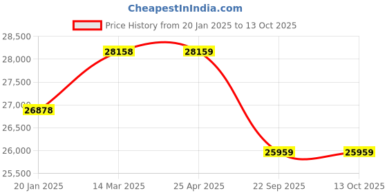 industrybuying.com Livguard 800 VA 200 Ah LG1100_IT 2072TT Invertuff Tubular Inverter & Battery Combo livguard Price History Graph from 20 Jan 2025 to 13 Oct 2025