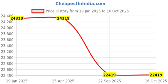 industrybuying.com Livguard 900 VA 150 Ah LG1100_IT 1584TT Invertuff Tubular Inverter & Battery Combo livguard Price History Graph from 19 Jan 2025 to 16 Oct 2025