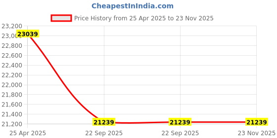 industrybuying.com Livguard 900 VA 150 Ah LGS1000i_IT 1560STJ Invertuff Tubular Inverter & Battery Combo livguard Price History Graph from 25 Apr 2025 to 22 Nov 2025