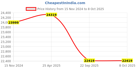 industrybuying.com Livguard 900 VA/12 V LGS1100i Inverter with IT 1584TT 150 Ah Battery Combo for Home & Office, (Combo of 2) livguard Price History Graph from 15 Nov 2024 to 8 Oct 2025