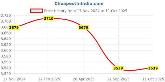 industrybuying.com Livguard AutoZ 32 Ah Automotive Battery for Auto, Three Wheelers, LGM F0 AR32 R livguard Price History Graph from 17 Nov 2024 to 11 Oct 2025