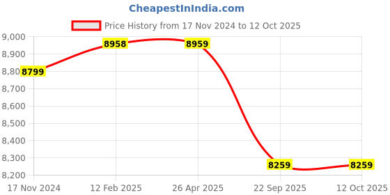 industrybuying.com Livguard Humraahi 100 Ah Automotive Battery for Commercial Vehicle, LGL FF 100 L livguard Price History Graph from 17 Nov 2024 to 12 Oct 2025