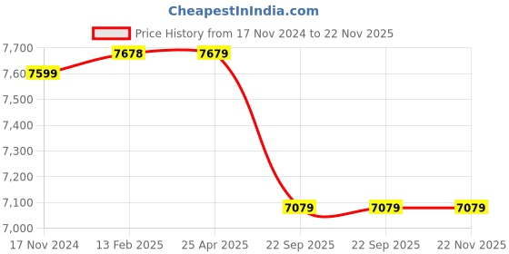 industrybuying.com Livguard Humraahi 80 Ah Automotive Battery for Commercial Vehicle, LGL FF 80 L livguard Price History Graph from 17 Nov 2024 to 22 Nov 2025