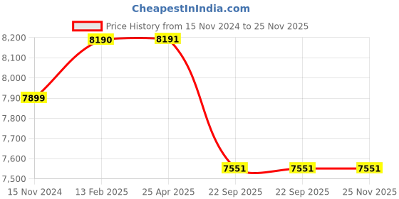 industrybuying.com Livguard Pradhan Xtra Life 80 Ah Automotive Battery for Tractor, LGPX TR8048 R livguard Price History Graph from 15 Nov 2024 to 25 Nov 2025