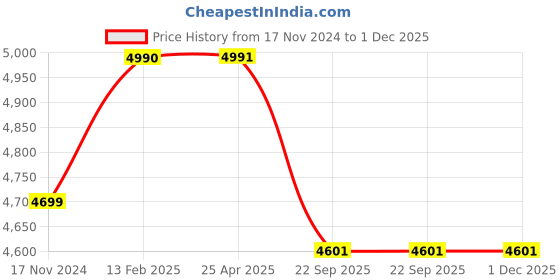 industrybuying.com Livguard Zing Eterna 35 Ah Automotive Battery for Cars and SUVs, ZE 38B20 R livguard Price History Graph from 17 Nov 2024 to 1 Dec 2025