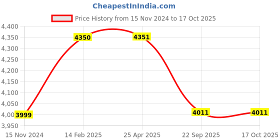 industrybuying.com Livguard Zing Primo 35 Ah Automotive Battery for Cars and SUVs, ZP 38B20 R livguard Price History Graph from 15 Nov 2024 to 16 Oct 2025