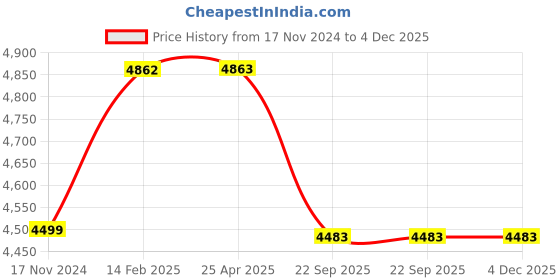 industrybuying.com Livguard Zing Ultra 35 Ah Automotive Battery for Cars and SUVs, ZU 42B20 BH L livguard Price History Graph from 17 Nov 2024 to 4 Dec 2025