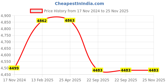 industrybuying.com Livguard Zing Ultra 35 Ah Automotive Battery for Cars and SUVs, ZU 42B20 L livguard Price History Graph from 17 Nov 2024 to 24 Nov 2025