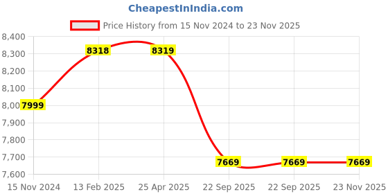 industrybuying.com Livguard Zing Ultra 60 Ah Automotive Battery for Cars and SUVs, ZU DIN60 L livguard Price History Graph from 15 Nov 2024 to 22 Nov 2025