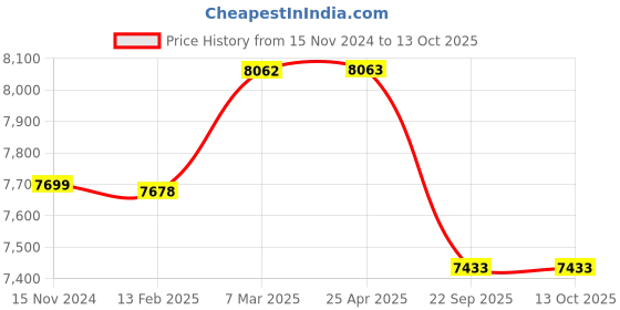 industrybuying.com Livguard Zing Ultra 68 Ah Automotive Battery for Cars and SUVs, ZU 75D23 BH L livguard Price History Graph from 15 Nov 2024 to 12 Oct 2025