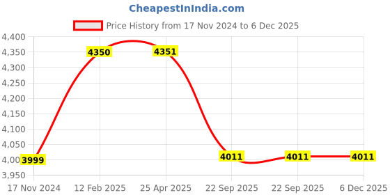 industrybuying.com Livguard Zing Xtra 35 Ah Automotive Battery for Cars and SUVs, ZX 40B20 L livguard Price History Graph from 17 Nov 2024 to 5 Dec 2025