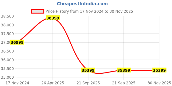 industrybuying.com Lloyd 1500 Kg (1.5 Ton) 3 Star Fixed Speed Window AC GLW18C3YWSEW lloyd Price History Graph from 17 Nov 2024 to 30 Nov 2025