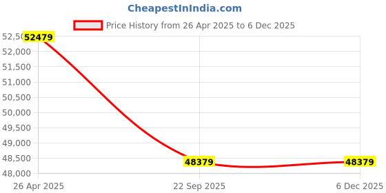 industrybuying.com Lloyd 1500 Kg (1.5 Ton) 5 Star Inverter Split AC (GLS18I56WBEL) lloyd Price History Graph from 26 Apr 2025 to 5 Dec 2025