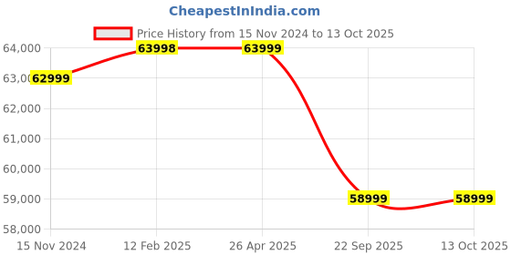 industrybuying.com LLOYD 1500 Kg (1.5 Ton) 5 Star Inverter Split AC GLS18V5FWCAQ with Wifi Connect, White lloyd Price History Graph from 15 Nov 2024 to 13 Oct 2025