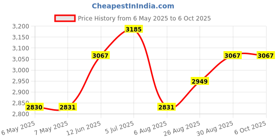industrybuying.com LM TECHNOLOGIES Adaptor, Usb - Rs232 Converter, Ftdi, LM060-0613 lm technologies Price History Graph from 6 May 2025 to 6 Oct 2025