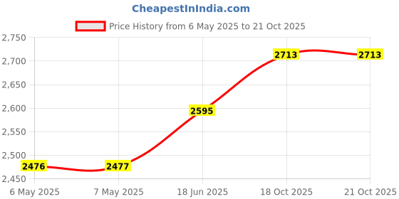 industrybuying.com LM TECHNOLOGIES Wifi Usb Adapter, 802.11B/G/N, 2.4Ghz, LM816-0648-3 lm technologies Price History Graph from 6 May 2025 to 21 Oct 2025