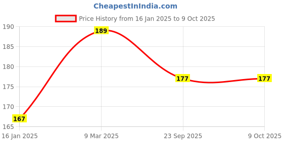 industrybuying.com Loadx 1000 Kg (1 Ton) x 2 m Two Ply Flat Polyester Webbing Sling LXWS1T2M loadx Price History Graph from 16 Jan 2025 to 8 Oct 2025