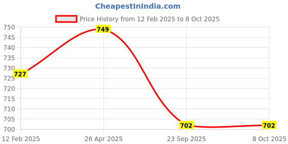 industrybuying.com Loadx 3000 Kg (3 Ton) x 4 m Two Ply Flat Polyester Webbing Sling LXWS3T4M loadx Price History Graph from 12 Feb 2025 to 8 Oct 2025