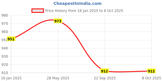 industrybuying.com Loadx 4000 Kg (4 Ton) x 4 m Two Ply Flat Polyester Webbing Sling LXWS4T4M loadx Price History Graph from 16 Jan 2025 to 8 Oct 2025