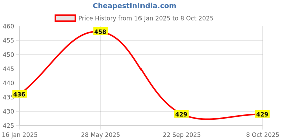 industrybuying.com Loadx 5000 Kg (5 Ton) x 1 m Two Ply Flat Polyester Webbing Sling LXWS5T1M loadx Price History Graph from 16 Jan 2025 to 8 Oct 2025
