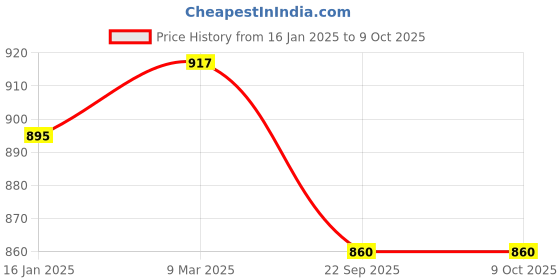 industrybuying.com Loadx 5000 Kg (5 Ton) x 3 m Two Ply Flat Polyester Webbing Sling LXWS5T3M loadx Price History Graph from 16 Jan 2025 to 9 Oct 2025