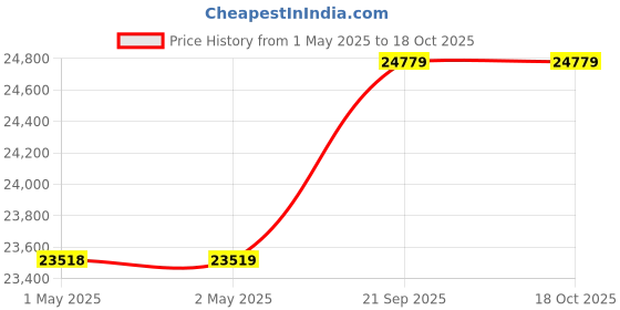 industrybuying.com Loba MN260 Grade Chromatography Paper Size 460 x 570 mm, 817260046 (Pack of 100) loba Price History Graph from 1 May 2025 to 18 Oct 2025