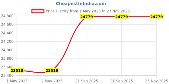 industrybuying.com Loba MN261 Grade Chromatography Paper Size 580 x 600 mm, 817004A (Pack of 100) loba Price History Graph from 1 May 2025 to 22 Nov 2025