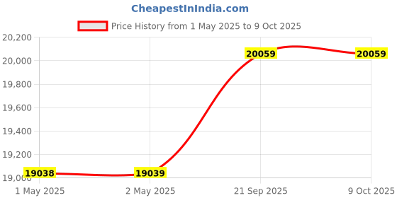 industrybuying.com Loba MN618 Grade Filter Paper White Rectangle 460 x 570 mm Size, 136040.1 (Pack of 100) loba Price History Graph from 1 May 2025 to 9 Oct 2025