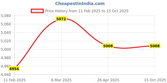 industrybuying.com Loctite 250 ml Purple Thread Sealant, 545 loctite Price History Graph from 11 Feb 2025 to 14 Oct 2025