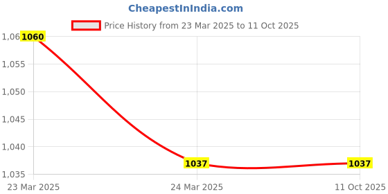 industrybuying.com Loctite 270 Green High Strength Threadlocking Adhesive (50 ml) loctite Price History Graph from 23 Mar 2025 to 11 Oct 2025