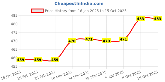 industrybuying.com Loctite 406 Instant Adhesive (20 g) loctite Price History Graph from 16 Jan 2025 to 15 Oct 2025