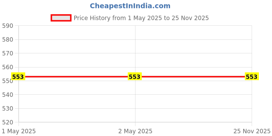 industrybuying.com Loctite 430 Instant Adhesive (20 g) loctite Price History Graph from 1 May 2025 to 24 Nov 2025
