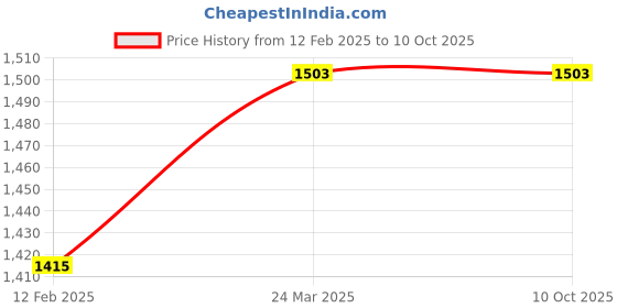 industrybuying.com Loctite 50 ml White Thread Sealant, 572 loctite Price History Graph from 12 Feb 2025 to 9 Oct 2025
