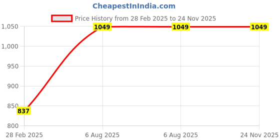 industrybuying.com Loctite 638 Slip Fit/Max Strength Retaining Compound Green (50 ml) loctite Price History Graph from 28 Feb 2025 to 23 Nov 2025