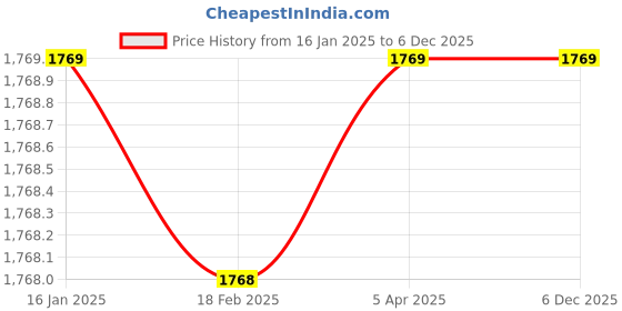 industrybuying.com Loctite 660 Retaining compound Silver (50 ml) loctite Price History Graph from 16 Jan 2025 to 5 Dec 2025